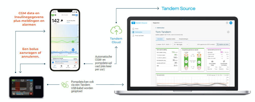 Tandem Ecosysteem