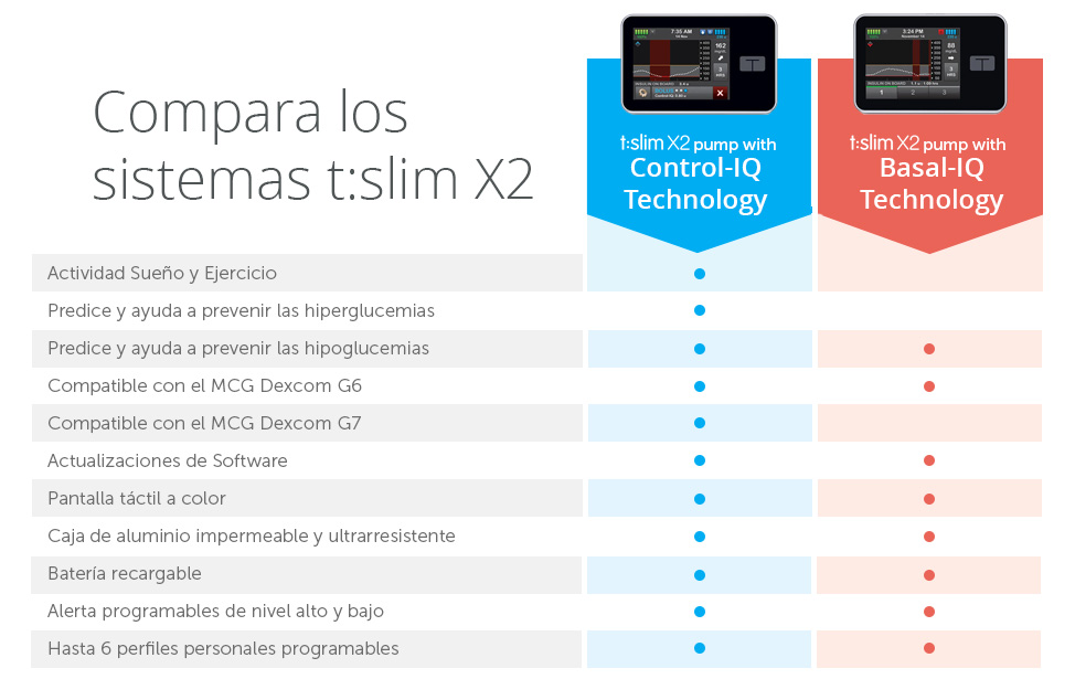CONTAMOS CON DOS SISTEMAS INTEGRADOS T:SLIM X2™ DIFERENTES