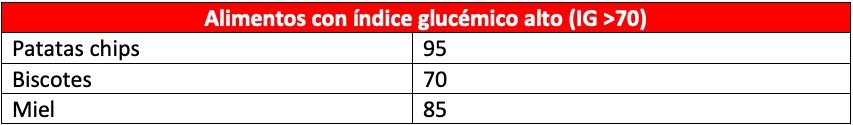Alimentos con índice glucémico alto (IG >70)