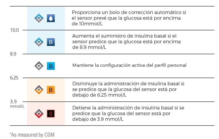 Valores de tratamiento Control IQ