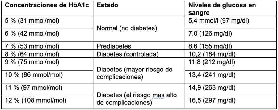 Tabla de conversión de HbA1c