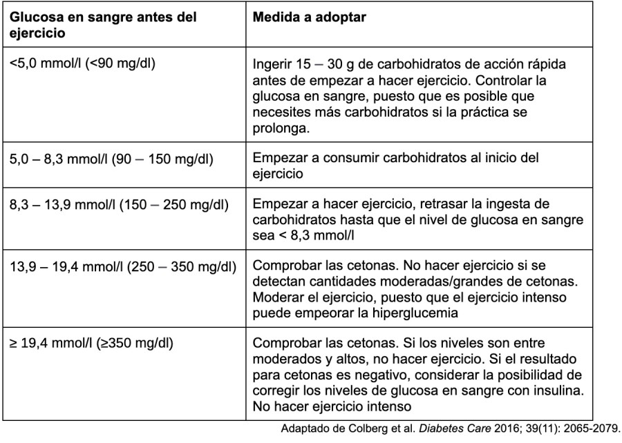 Glucosa en sangre antes del ejercicio