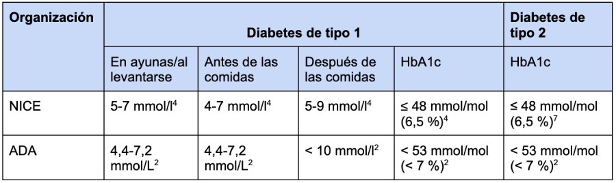 Tabla de niveles de glucosa en sangre para personas adultas no embarazadas