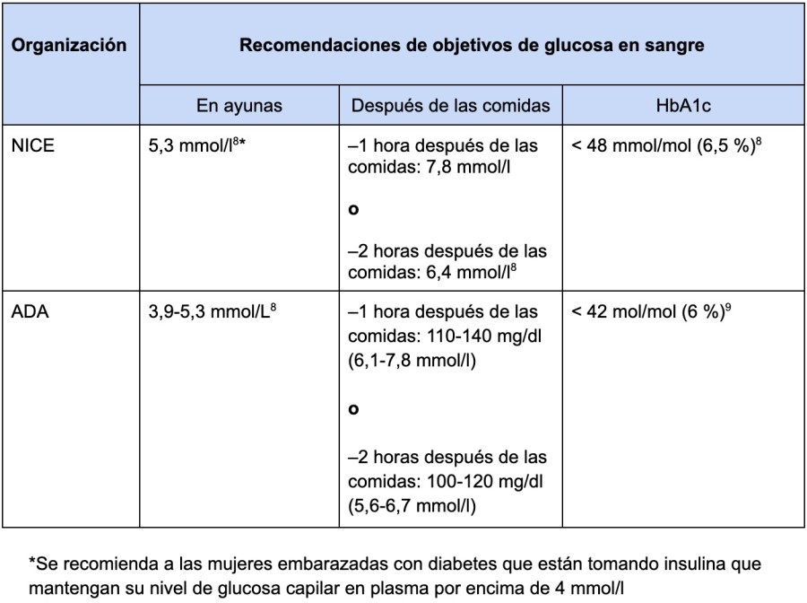 Tabla de niveles de glucosa en sangre durante el embarazo