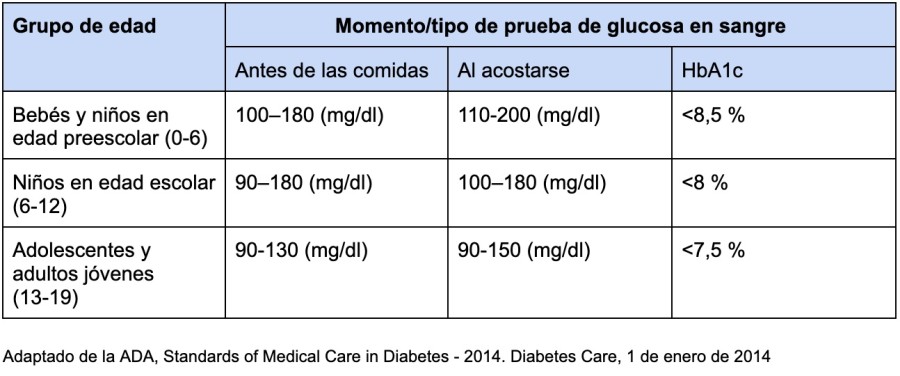 Tabla de niveles de glucosa en sangre para niños desglosada por edad