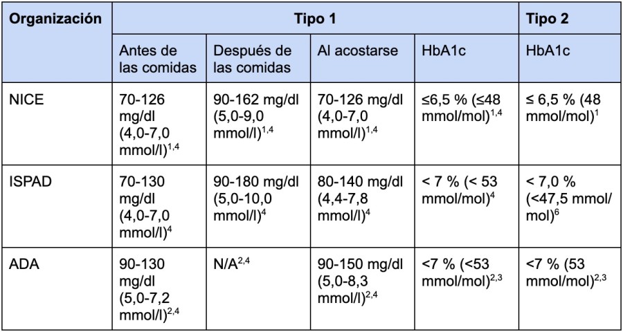 Tabla de niveles de glucosa en sangre para niños