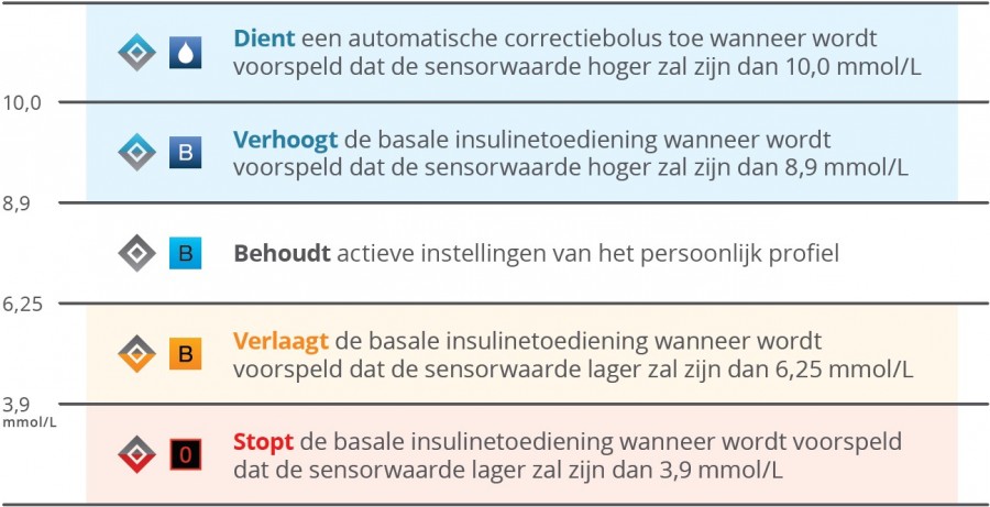 Hoe werkt Control-IQ™ Technologie?