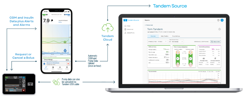 Tandem Source ecosystem