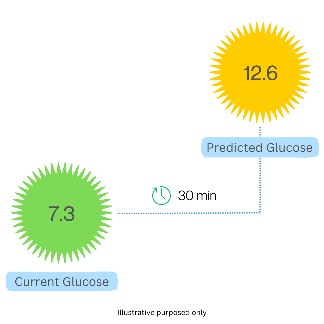 Example of predicted bg levels after 30 minutes