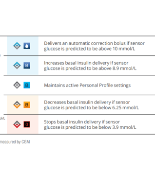 Control-IQ Chart of Symbols