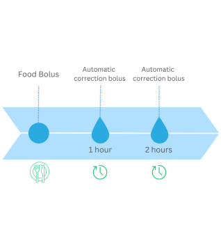 Automatic correction bolus example diagram