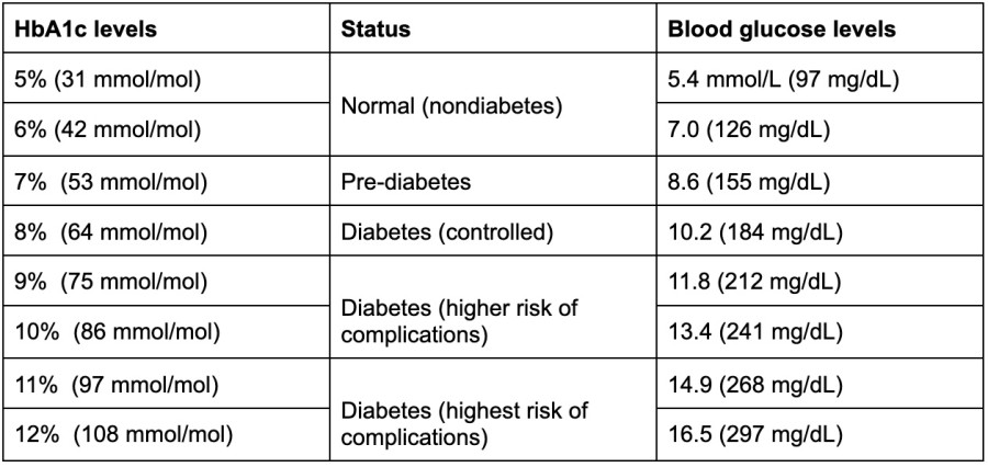 Hba1c conversion chart