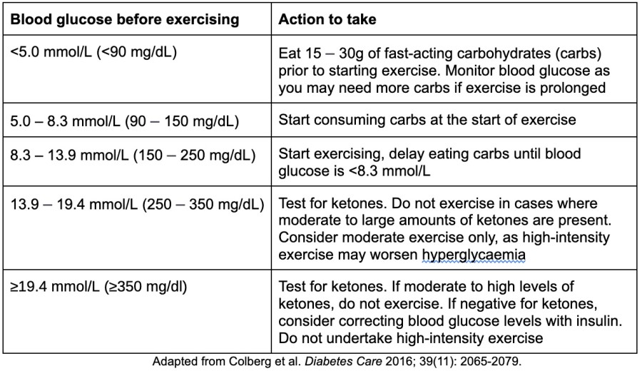 Blood glucose before exercising