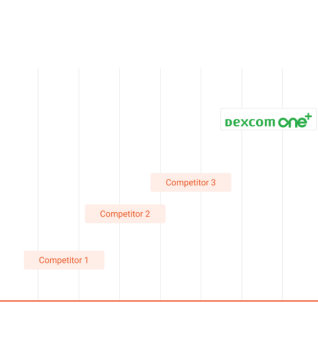 DEXCOM ONE +